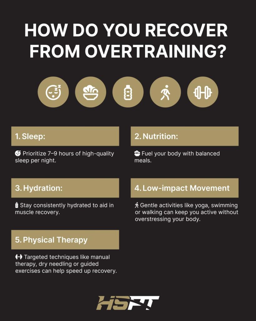 How do you recover from overtraining? Sleep, nutrition, hydration, low-impact movement, and physical therapy.